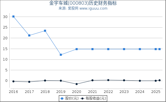 金宇车城(000803)股东权益比率、固定资产比率等历史财务指标图