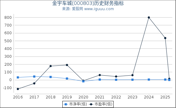 金宇车城(000803)股东权益比率、固定资产比率等历史财务指标图