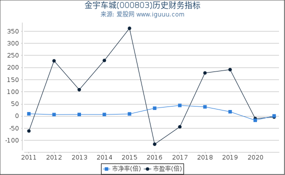 金宇车城(000803)股东权益比率、固定资产比率等历史财务指标图