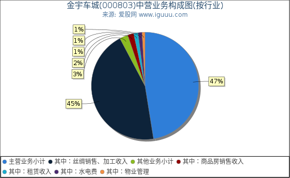金宇车城(000803)主营业务构成图（按行业）