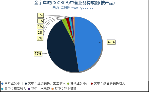 金宇车城(000803)主营业务构成图（按产品）