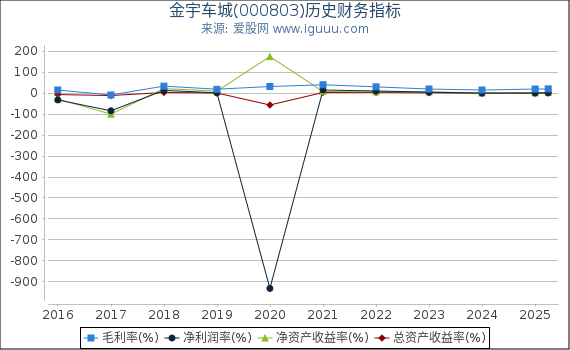 金宇车城(000803)股东权益比率、固定资产比率等历史财务指标图