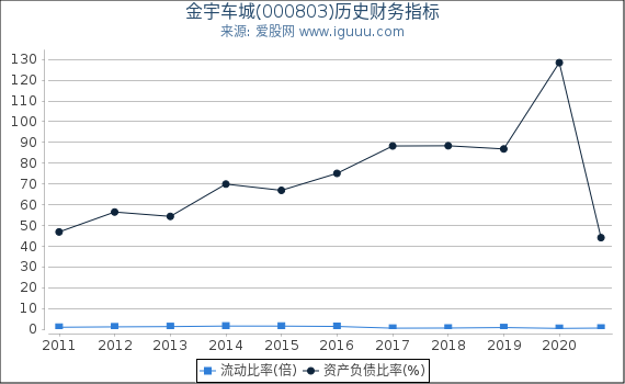 金宇车城(000803)股东权益比率、固定资产比率等历史财务指标图