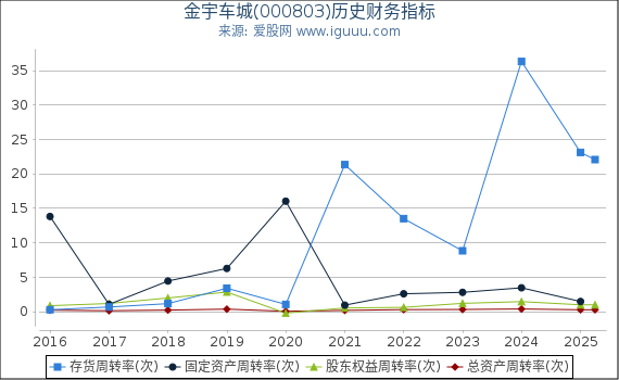 金宇车城(000803)股东权益比率、固定资产比率等历史财务指标图