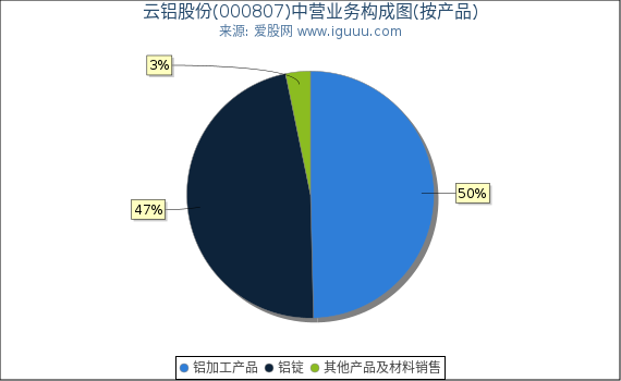 云铝股份(000807)主营业务构成图（按产品）