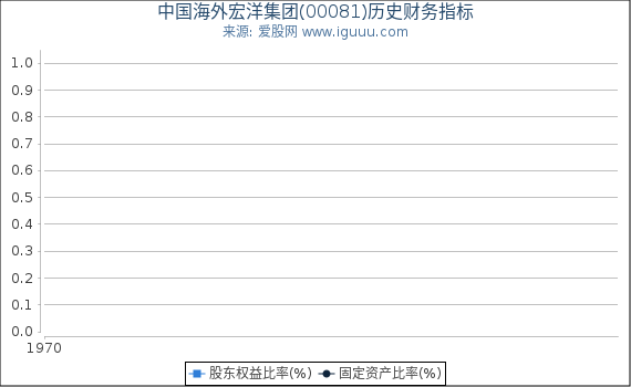 中国海外宏洋集团(00081)股东权益比率、固定资产比率等历史财务指标图