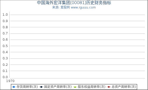 中国海外宏洋集团(00081)股东权益比率、固定资产比率等历史财务指标图