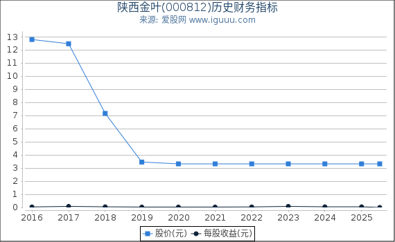 陕西金叶(000812)股东权益比率、固定资产比率等历史财务指标图