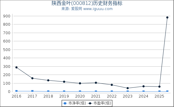陕西金叶(000812)股东权益比率、固定资产比率等历史财务指标图