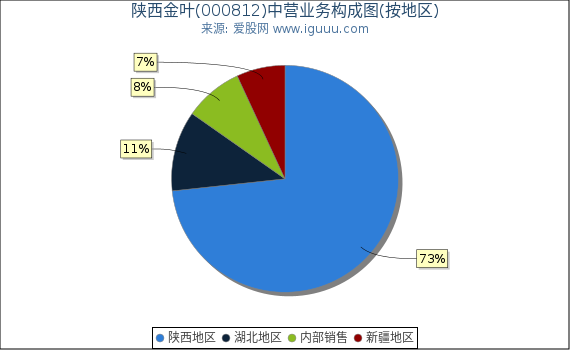 陕西金叶(000812)主营业务构成图（按地区）
