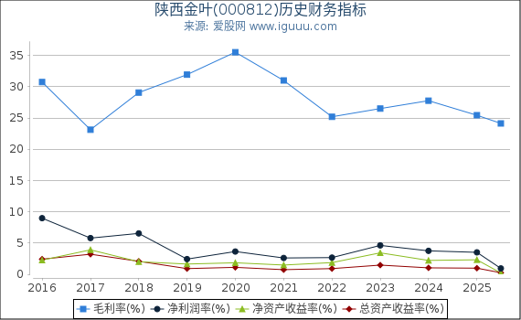 陕西金叶(000812)股东权益比率、固定资产比率等历史财务指标图