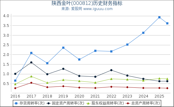 陕西金叶(000812)股东权益比率、固定资产比率等历史财务指标图