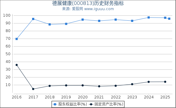 德展健康(000813)股东权益比率、固定资产比率等历史财务指标图