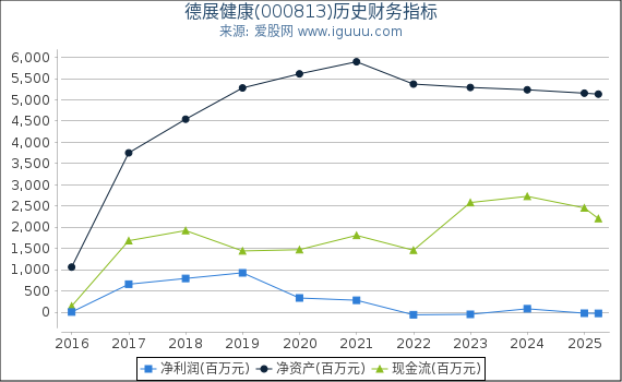 德展健康(000813)股东权益比率、固定资产比率等历史财务指标图
