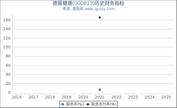 德展健康(000813)股东权益比率、固定资产比率等历史财务指标图