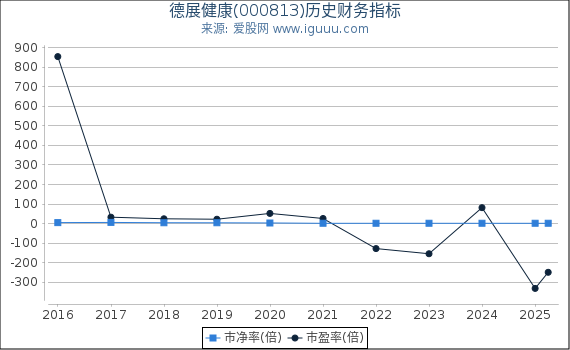 德展健康(000813)股东权益比率、固定资产比率等历史财务指标图