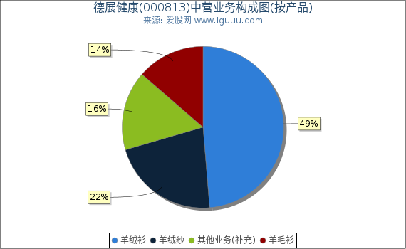 德展健康(000813)主营业务构成图（按产品）