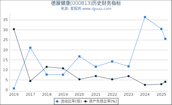 德展健康(000813)股东权益比率、固定资产比率等历史财务指标图