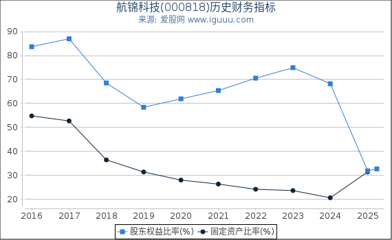 航锦科技(000818)股东权益比率、固定资产比率等历史财务指标图