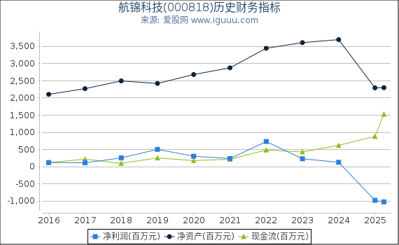 航锦科技(000818)股东权益比率、固定资产比率等历史财务指标图