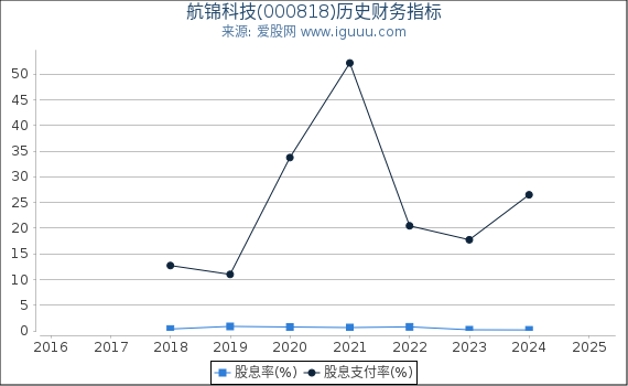 航锦科技(000818)股东权益比率、固定资产比率等历史财务指标图