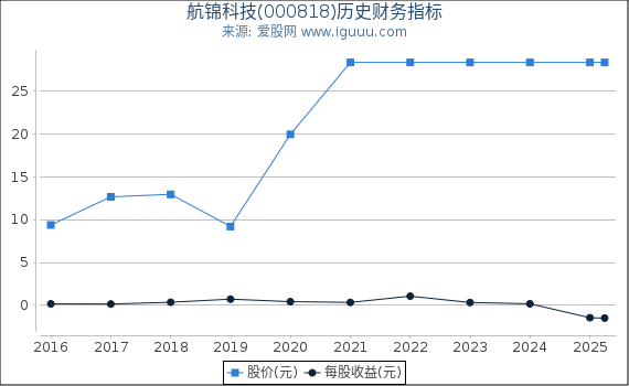 航锦科技(000818)股东权益比率、固定资产比率等历史财务指标图