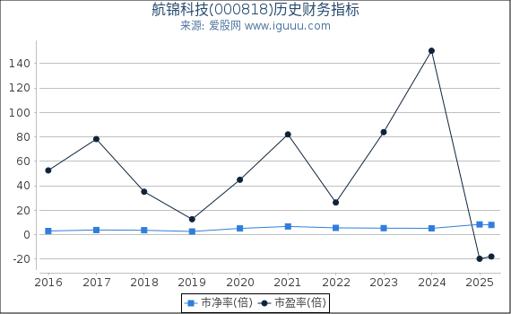 航锦科技(000818)股东权益比率、固定资产比率等历史财务指标图