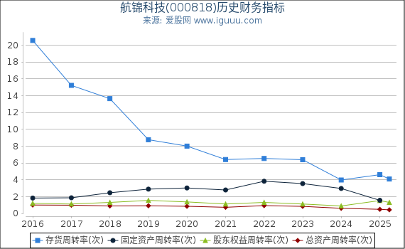 航锦科技(000818)股东权益比率、固定资产比率等历史财务指标图