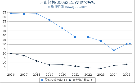 京山轻机(000821)股东权益比率、固定资产比率等历史财务指标图