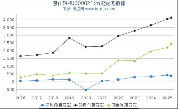 京山轻机(000821)股东权益比率、固定资产比率等历史财务指标图