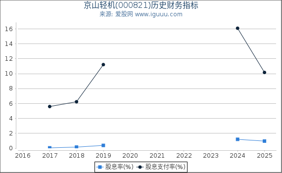 京山轻机(000821)股东权益比率、固定资产比率等历史财务指标图