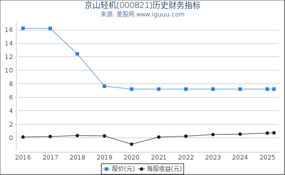 京山轻机(000821)股东权益比率、固定资产比率等历史财务指标图