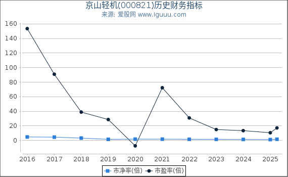 京山轻机(000821)股东权益比率、固定资产比率等历史财务指标图