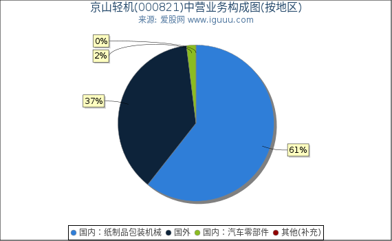 京山轻机(000821)主营业务构成图（按地区）