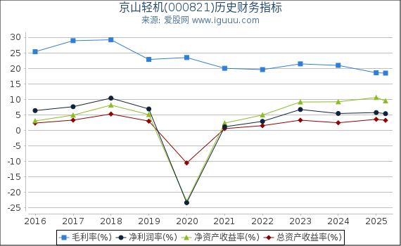 京山轻机(000821)股东权益比率、固定资产比率等历史财务指标图