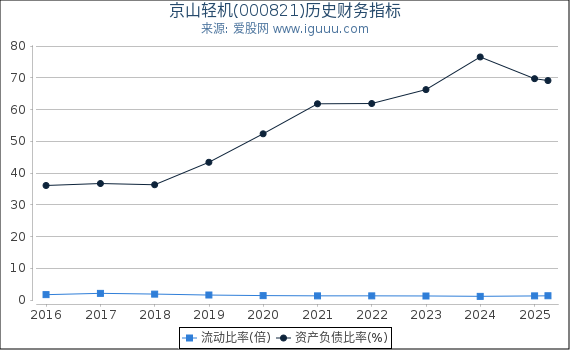京山轻机(000821)股东权益比率、固定资产比率等历史财务指标图