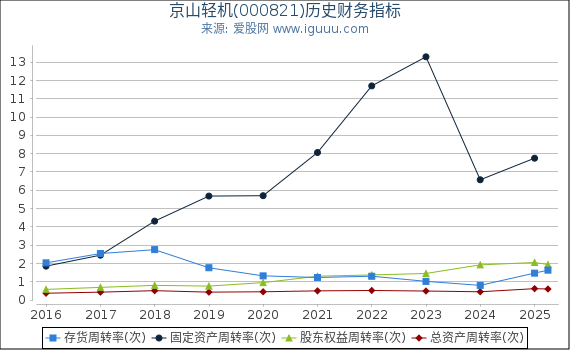 京山轻机(000821)股东权益比率、固定资产比率等历史财务指标图
