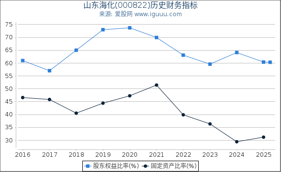 山东海化(000822)股东权益比率、固定资产比率等历史财务指标图