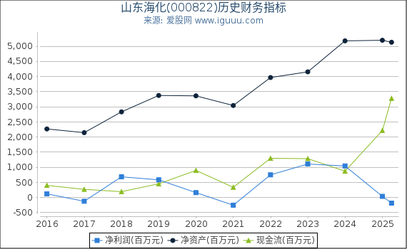 山东海化(000822)股东权益比率、固定资产比率等历史财务指标图