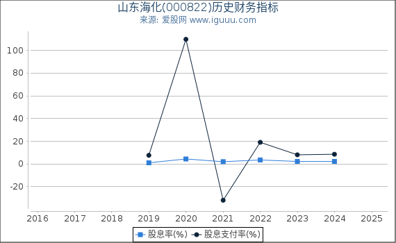 山东海化(000822)股东权益比率、固定资产比率等历史财务指标图
