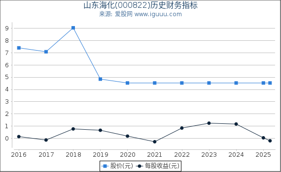 山东海化(000822)股东权益比率、固定资产比率等历史财务指标图