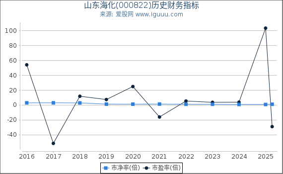 山东海化(000822)股东权益比率、固定资产比率等历史财务指标图