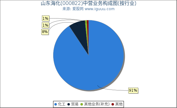山东海化(000822)主营业务构成图（按行业）