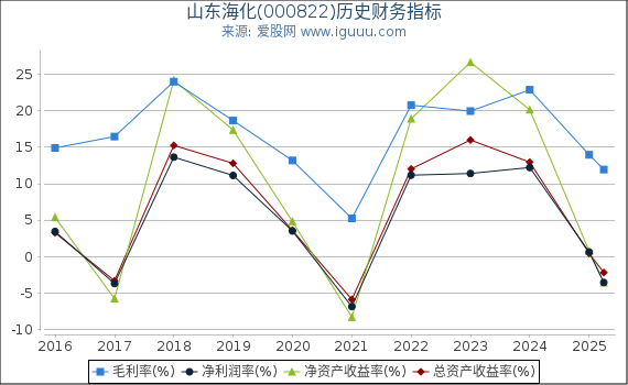 山东海化(000822)股东权益比率、固定资产比率等历史财务指标图