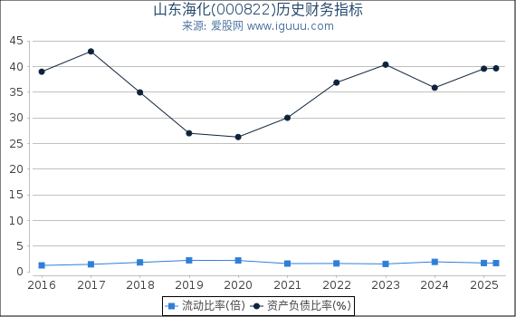 山东海化(000822)股东权益比率、固定资产比率等历史财务指标图