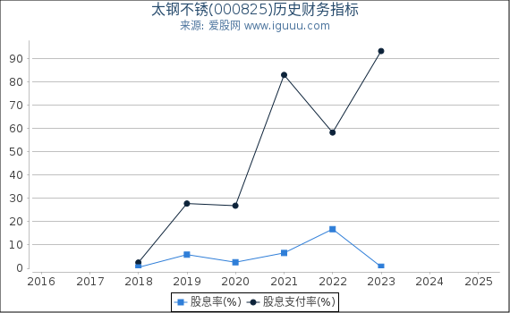 太钢不锈(000825)股东权益比率、固定资产比率等历史财务指标图