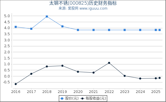 太钢不锈(000825)股东权益比率、固定资产比率等历史财务指标图