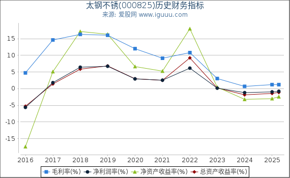 太钢不锈(000825)股东权益比率、固定资产比率等历史财务指标图