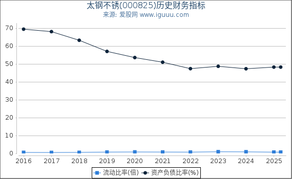 太钢不锈(000825)股东权益比率、固定资产比率等历史财务指标图