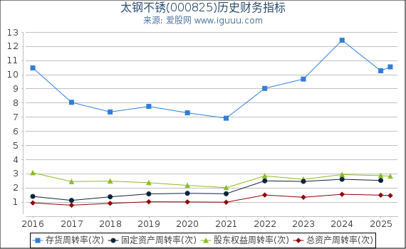 太钢不锈(000825)股东权益比率、固定资产比率等历史财务指标图